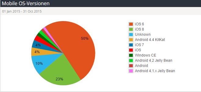 mobile OS-Versionen Januar - Oktober 2015