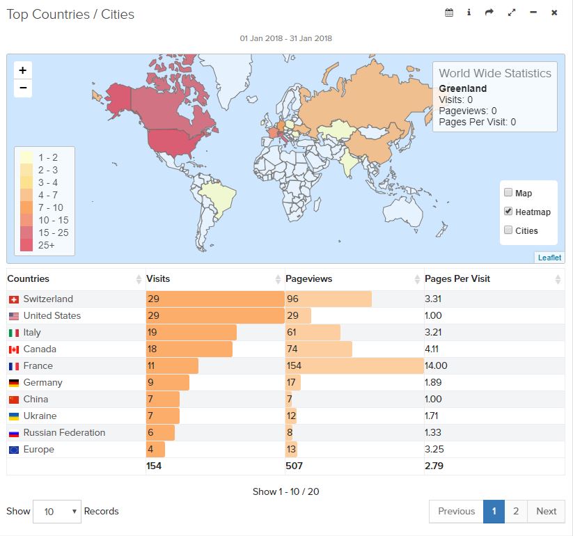 Top Countries & Cities